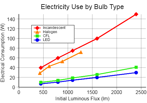 Energy Efficient Light Bulbs Vs Regular Light Bulbs