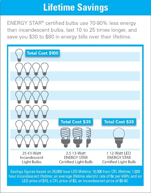 LED Lighting Savings Compare